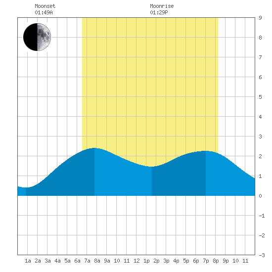 Naples Beach tide chart for Tuesday, June 7, 2022