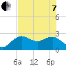 Naples Beach tide chart for Tuesday, June 7, 2022