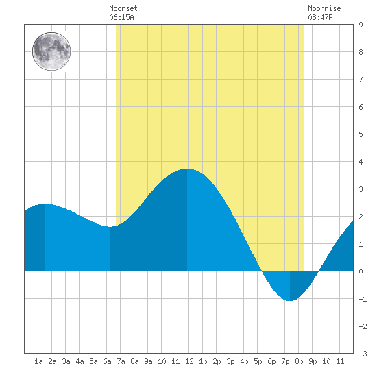 Naples Beach tide chart for Wednesday, July 13, 2022