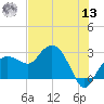 Naples Beach tide chart for Wednesday, July 13, 2022