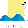 Naples Beach tide chart for Sunday, July 17, 2022