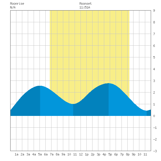 Naples Beach tide chart for Monday, July 18, 2022