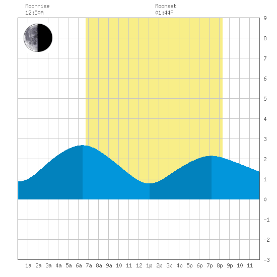Naples Beach tide chart for Wednesday, July 20, 2022