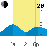 Naples Beach tide chart for Wednesday, July 20, 2022