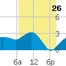 Naples Beach tide chart for Tuesday, July 26, 2022
