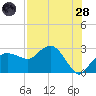Naples Beach tide chart for Thursday, July 28, 2022