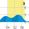 Naples Beach tide chart for Sunday, July 3, 2022