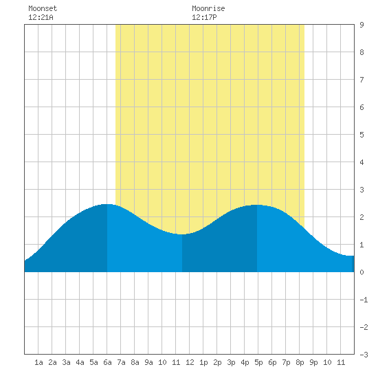 Naples Beach tide chart for Tuesday, July 5, 2022