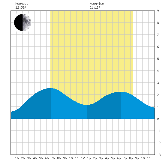 Naples Beach tide chart for Wednesday, July 6, 2022