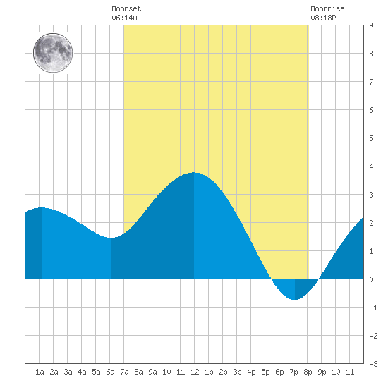 Naples Beach tide chart for Thursday, August 11, 2022