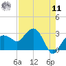 Naples Beach tide chart for Thursday, August 11, 2022