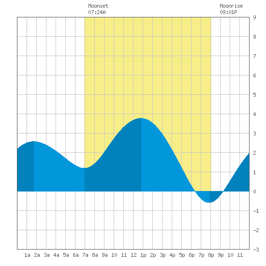 Naples Beach tide chart for Friday, August 12, 2022