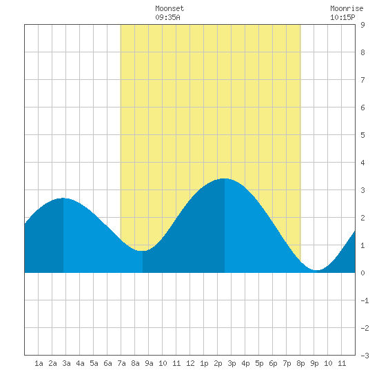Naples Beach tide chart for Sunday, August 14, 2022