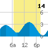 Naples Beach tide chart for Sunday, August 14, 2022