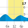 Naples Beach tide chart for Wednesday, August 17, 2022