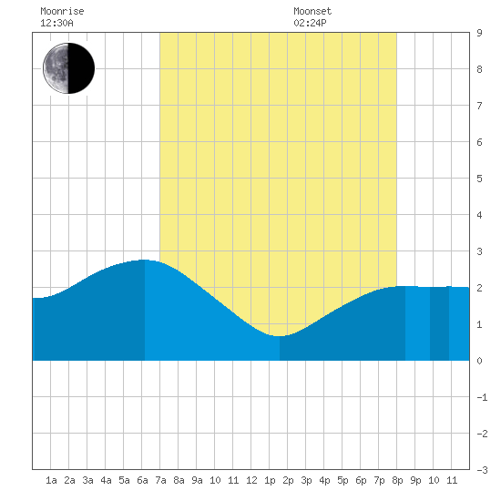 Naples Beach tide chart for Friday, August 19, 2022