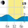 Naples Beach tide chart for Friday, August 19, 2022