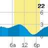 Naples Beach tide chart for Monday, August 22, 2022