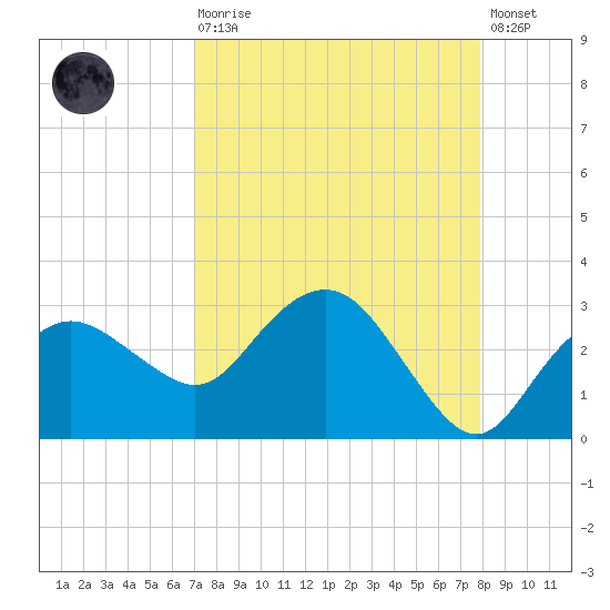 Naples Beach tide chart for Saturday, August 27, 2022