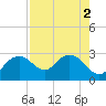 Naples Beach tide chart for Tuesday, August 2, 2022