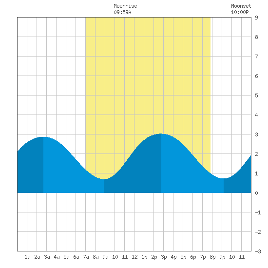 Naples Beach tide chart for Tuesday, August 30, 2022