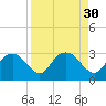 Naples Beach tide chart for Tuesday, August 30, 2022