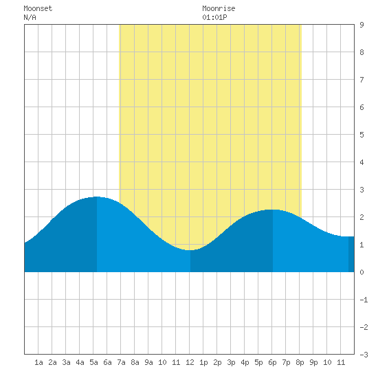 Naples Beach tide chart for Thursday, August 4, 2022