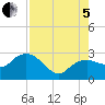 Naples Beach tide chart for Friday, August 5, 2022