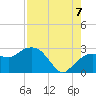 Naples Beach tide chart for Sunday, August 7, 2022