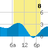 Naples Beach tide chart for Monday, August 8, 2022