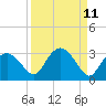 Naples Beach tide chart for Sunday, September 11, 2022