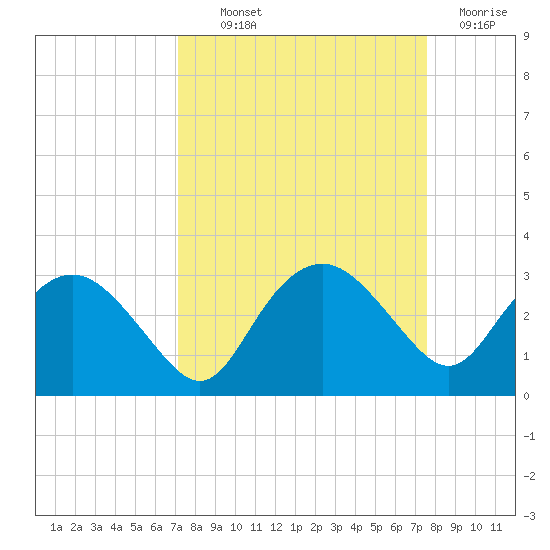 Naples Beach tide chart for Monday, September 12, 2022