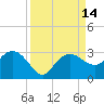 Naples Beach tide chart for Wednesday, September 14, 2022