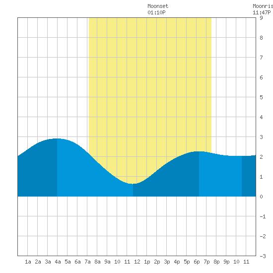 Naples Beach tide chart for Friday, September 16, 2022