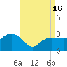 Naples Beach tide chart for Friday, September 16, 2022