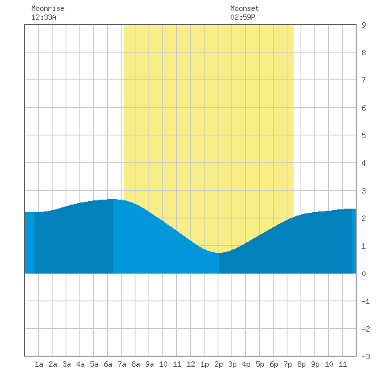 Naples Beach tide chart for Sunday, September 18, 2022