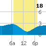 Naples Beach tide chart for Sunday, September 18, 2022