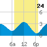 Naples Beach tide chart for Saturday, September 24, 2022