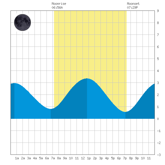 Naples Beach tide chart for Sunday, September 25, 2022