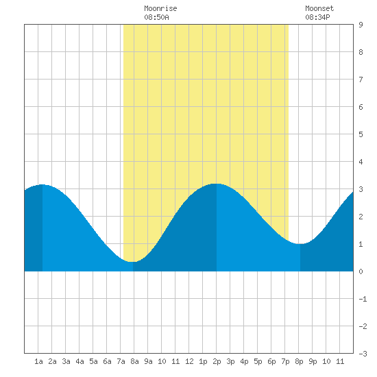 Naples Beach tide chart for Tuesday, September 27, 2022