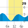 Naples Beach tide chart for Thursday, September 29, 2022