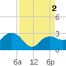Naples Beach tide chart for Friday, September 2, 2022