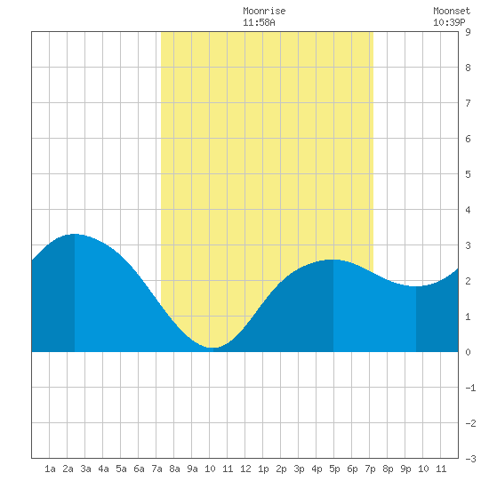 Naples Beach tide chart for Friday, September 30, 2022