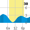 Naples Beach tide chart for Friday, September 30, 2022