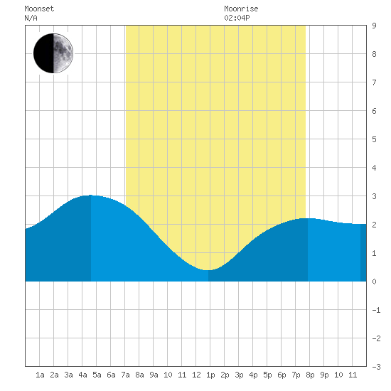 Naples Beach tide chart for Saturday, September 3, 2022