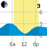 Naples Beach tide chart for Saturday, September 3, 2022
