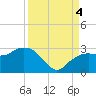Naples Beach tide chart for Sunday, September 4, 2022