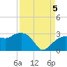 Naples Beach tide chart for Monday, September 5, 2022