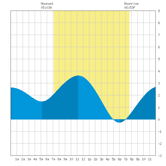 Naples Beach tide chart for Thursday, September 8, 2022