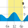 Naples Beach tide chart for Friday, September 9, 2022